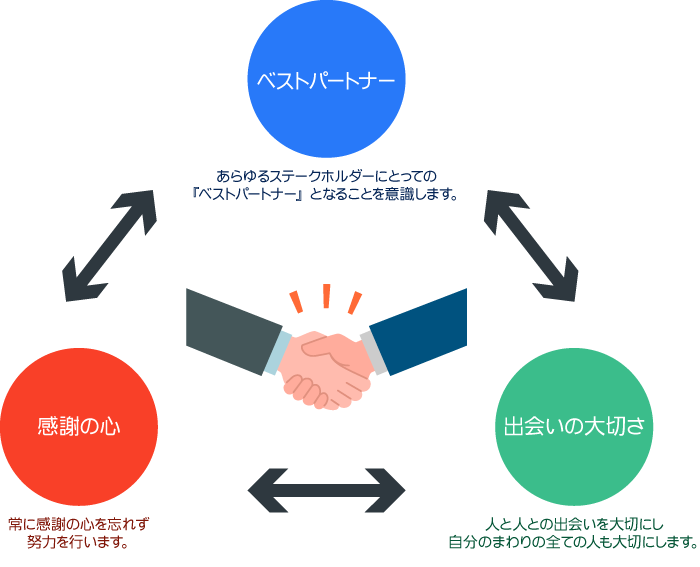 ベストパートナー、感謝の心、出会いの大切さ